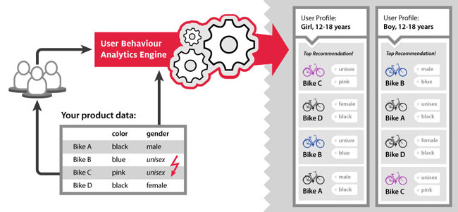 self-optimizing recommendation behavior